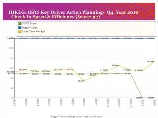 HIKLG: GSTS Key Driver Action Planning- Q4, Year 2010 - Check In Speed &amp; Efficiency (Score: 97)