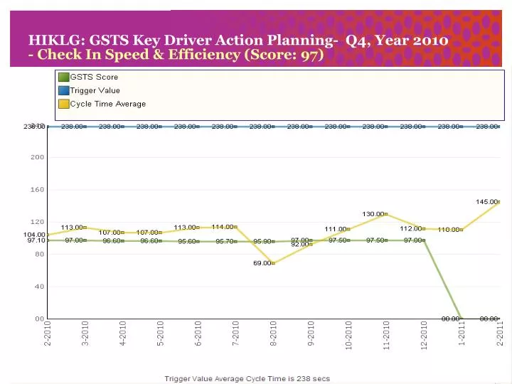 hiklg gsts key driver action planning q4 year 2010 check in speed efficiency score 97