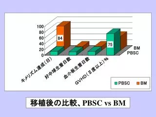 移植後の比較、 PBSC vs BM
