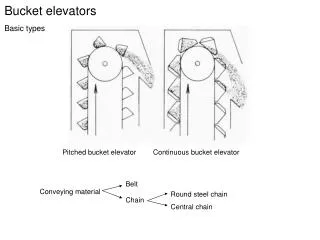 B ucket elevators
