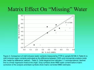 Matrix Effect On “Missing” Water