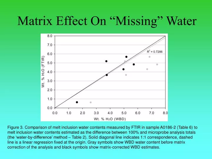 matrix effect on missing water
