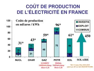 COÛT DE PRODUCTION DE L’ É LECTRICIT É EN FRANCE