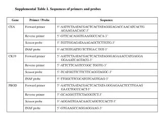 Supplemental Table 1. Sequences of primers and probes