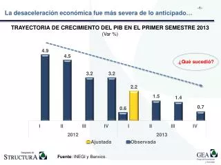 TRAYECTORIA DE CRECIMIENTO DEL PIB EN EL PRIMER SEMESTRE 2013 ( Var %)