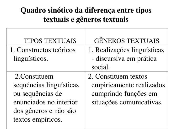 quadro sin tico da diferen a entre tipos textuais e g neros textuais