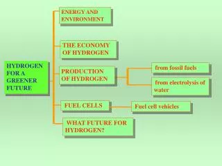 HYDROGEN FOR A GREENER FUTURE