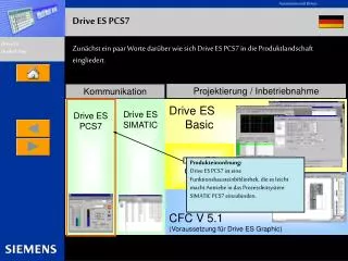 Zunächst ein paar Worte darüber wie sich Drive ES PCS7 in die Produktlandschaft eingliedert.