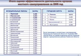 Итоги оценки эффективности деятельности органов местного самоуправления за 2008 год
