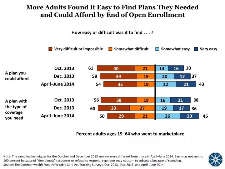 more adults found it easy to find plans they needed and could afford by end of open enrollment