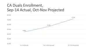 CA Duals Enrollment, Sep-14 Actual, Oct-Nov Projected