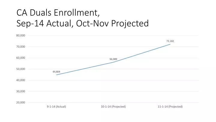 ca duals enrollment sep 14 actual oct nov projected