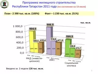 Программа жилищного строительства Республики Татарстан 2011 года (по состоянию на 13 июля)