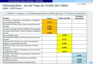 Faktorenanalyse - aus der Frage der Vorteile des E-Bikes (Basis 1.000 Frauen)