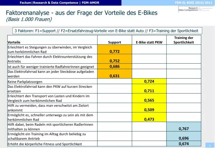 faktorenanalyse aus der frage der vorteile des e bikes basis 1 000 frauen