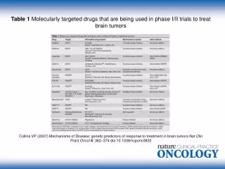 Table 1 Molecularly targeted drugs that are being used in phase I/II trials to treat brain tumors