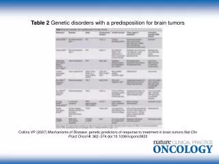 Table 2 Genetic disorders with a predisposition for brain tumors