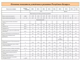 Основные показатели устойчивого развития Республики Беларусь
