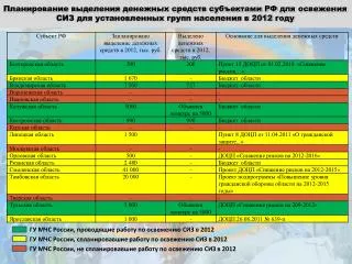 ГУ МЧС России, проводящие работу по освежению СИЗ в 2012