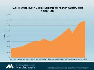 U.S. Manufacturer Goods Exports More than Quadrupled since 1990