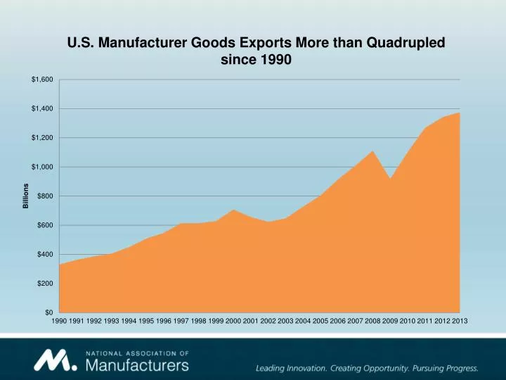 u s manufacturer goods exports more than quadrupled since 1990