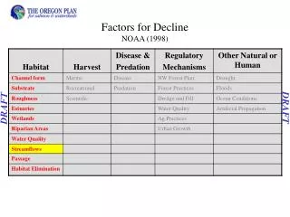 Factors for Decline NOAA (1998)