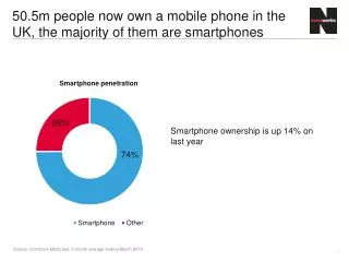 50.5m people now own a mobile phone in the UK, the majority of them are smartphones