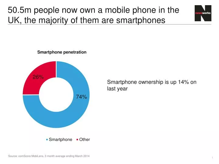 50 5m people now own a mobile phone in the uk the majority of them are smartphones
