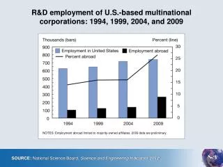 R&amp;D employment of U.S.-based multinational corporations: 1994, 1999, 2004, and 2009