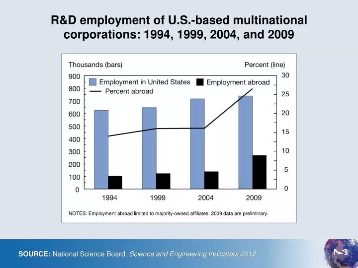 r d employment of u s based multinational corporations 1994 1999 2004 and 2009