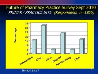 Future of Pharmacy Practice Survey Sept 2010 PRIMARY PRACTICE SITE (Respondents n=1956)