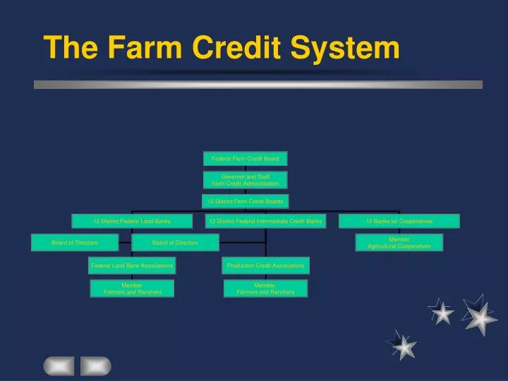 the farm credit system