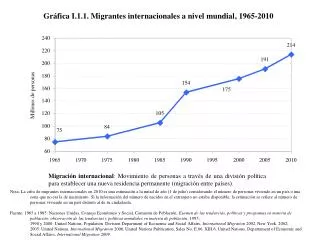 Gráfica I.1.1. Migrantes internacionales a nivel mundial, 1965-2010