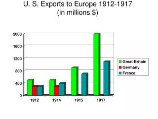 U. S. Exports to Europe 1912-1917 (in millions $)