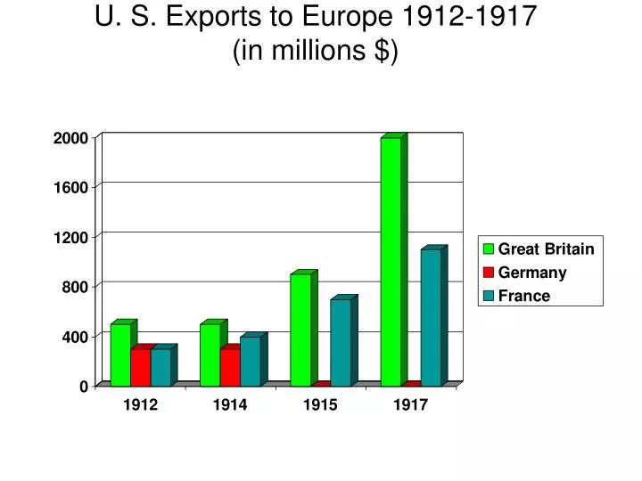 u s exports to europe 1912 1917 in millions
