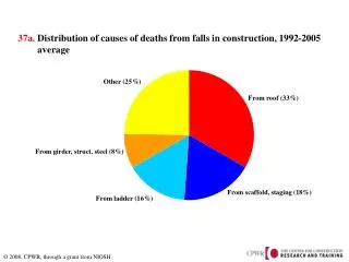 37a. Distribution of causes of deaths from falls in construction, 1992-2005 average