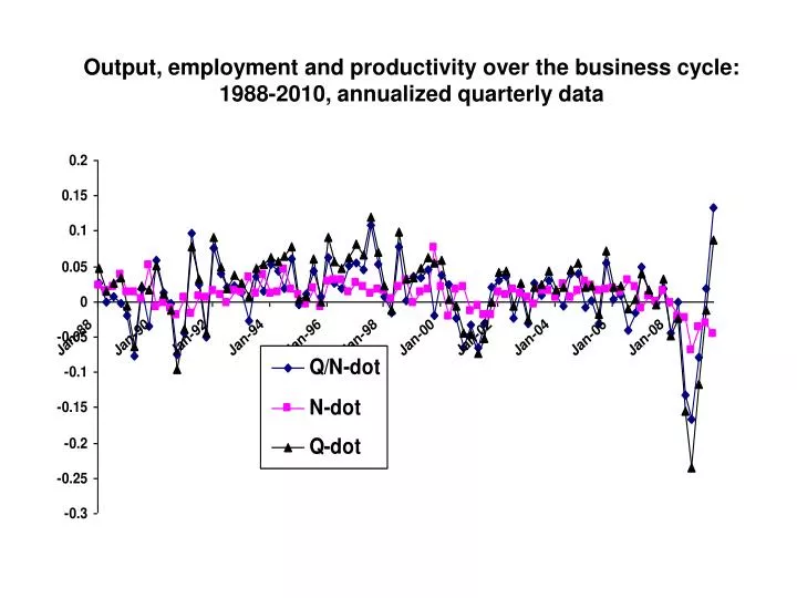 output employment and productivity over the business cycle 1988 2010 annualized quarterly data