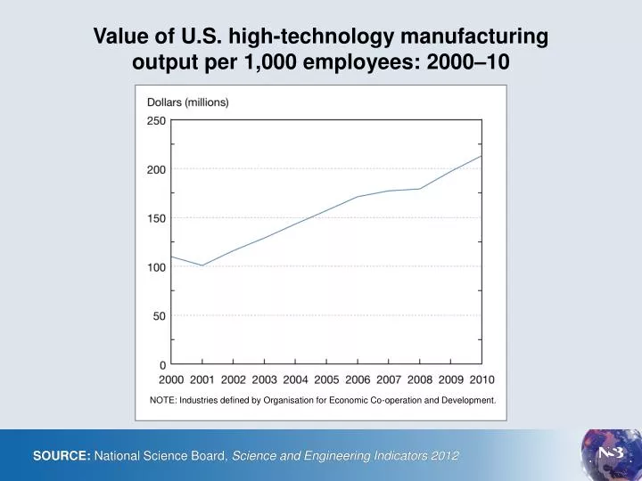 value of u s high technology manufacturing output per 1 000 employees 2000 10