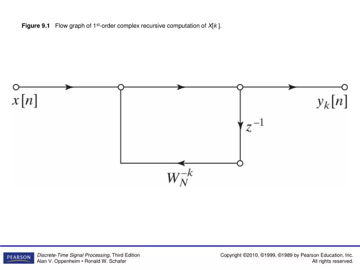 figure 9 1 flow graph of 1 st order complex recursive computation of x k