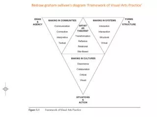 Redraw graham sullivan’s diagram ‘Framework of Visual Arts Practice’
