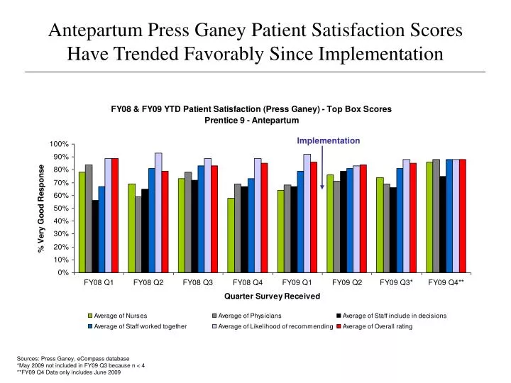 antepartum press ganey patient satisfaction scores have trended favorably since implementation