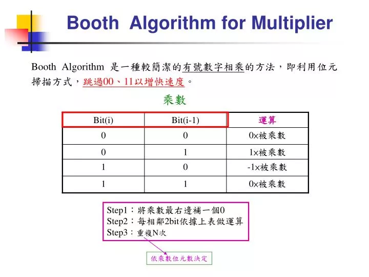 booth algorithm for multiplier