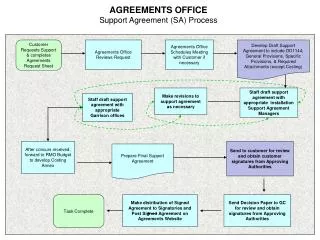 AGREEMENTS OFFICE Support Agreement (SA) Process