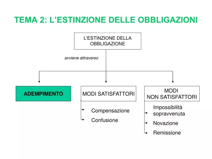 tema 2 l estinzione delle obbligazioni