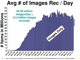Avg # of Images Rec / Day