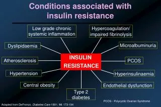 Conditions associated with insulin resistance