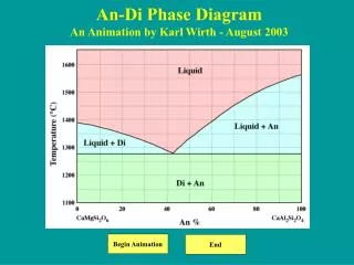 An-Di Phase Diagram An Animation by Karl Wirth - August 2003