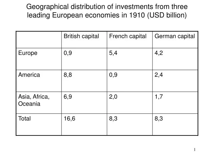 geographical distribution of investments from three leading european economies in 1910 usd billion