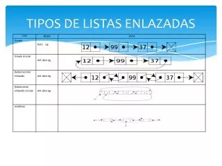 tipos de listas enlazadas