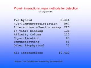 Protein interactions: main methods for detection